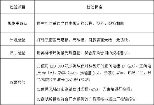 LED光源檢測標(biāo)準(zhǔn)，LED光源檢測方法是什么？(圖2)