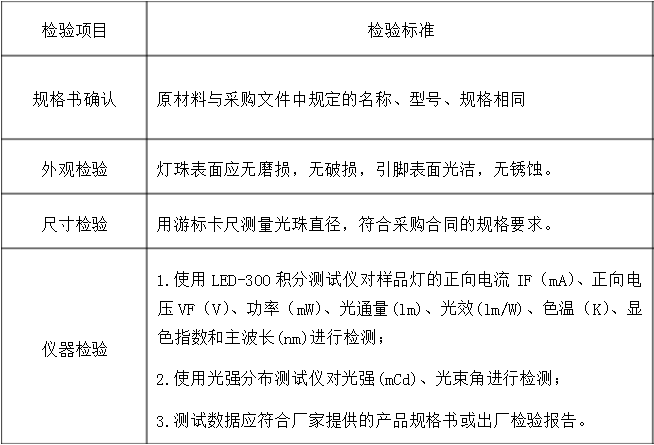 LED光源檢測標(biāo)準(zhǔn)，LED光源檢測方法是什么？(圖1)