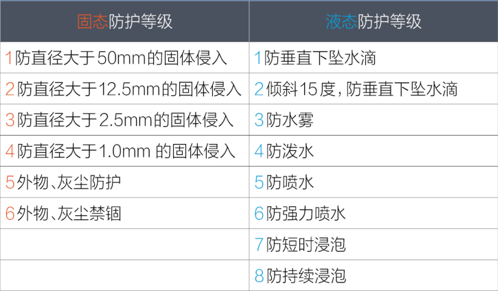 新能源汽車(chē)電池防護(hù)等級(jí)IP67是什么意思？(圖1)