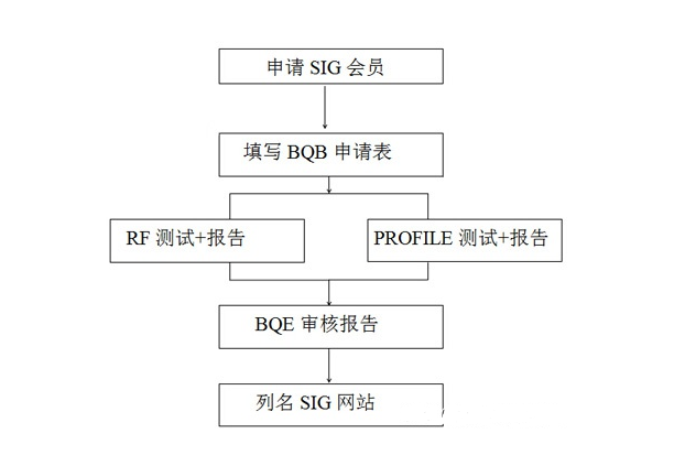 BQB認(rèn)證是什么。bqb認(rèn)證申請(qǐng)模式(圖3)