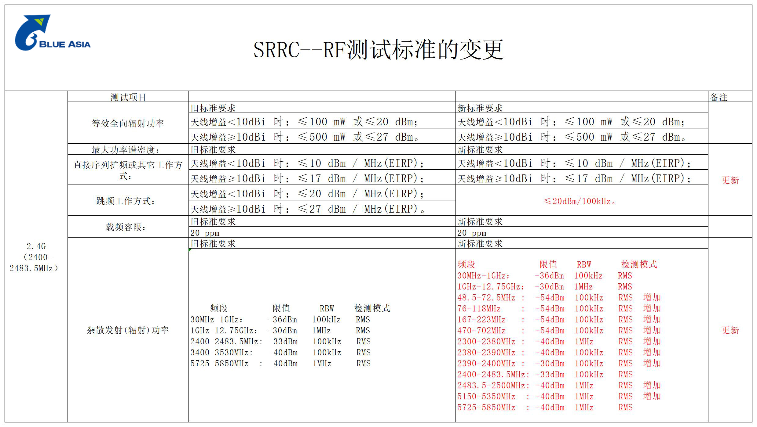 2022最新版SRRC新舊標準差異(圖3)