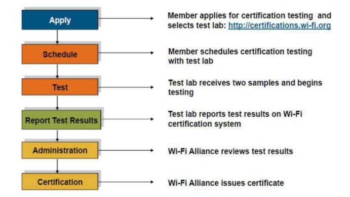 WIFI認(rèn)證，如何加入Wi-FiAlliance(圖2)