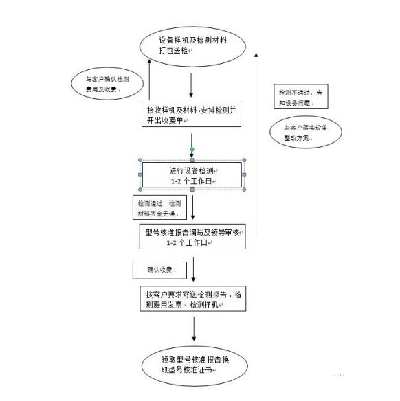 5**品SRRC無線型號審批申請及認證，SRRC申請周期，多少錢？(圖2)