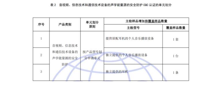 有關(guān)開通音視頻、信息技術(shù)和通信技術(shù)設(shè)備的聲學(xué)能量源的安全防護(hù)認(rèn)證（001115類別）的通知(圖3)