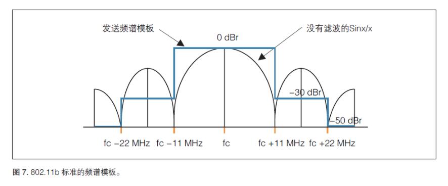 無(wú)線射頻《射頻合規(guī)，2.4GHz WIFI頻譜模板》(圖1)