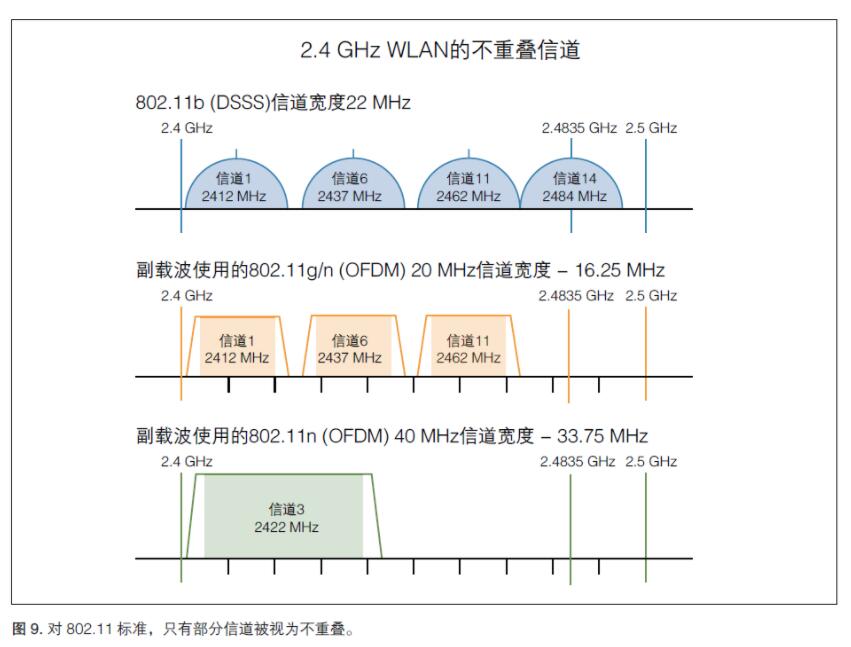 無(wú)線射頻《射頻合規(guī)，2.4GHz WIFI頻譜模板》(圖3)