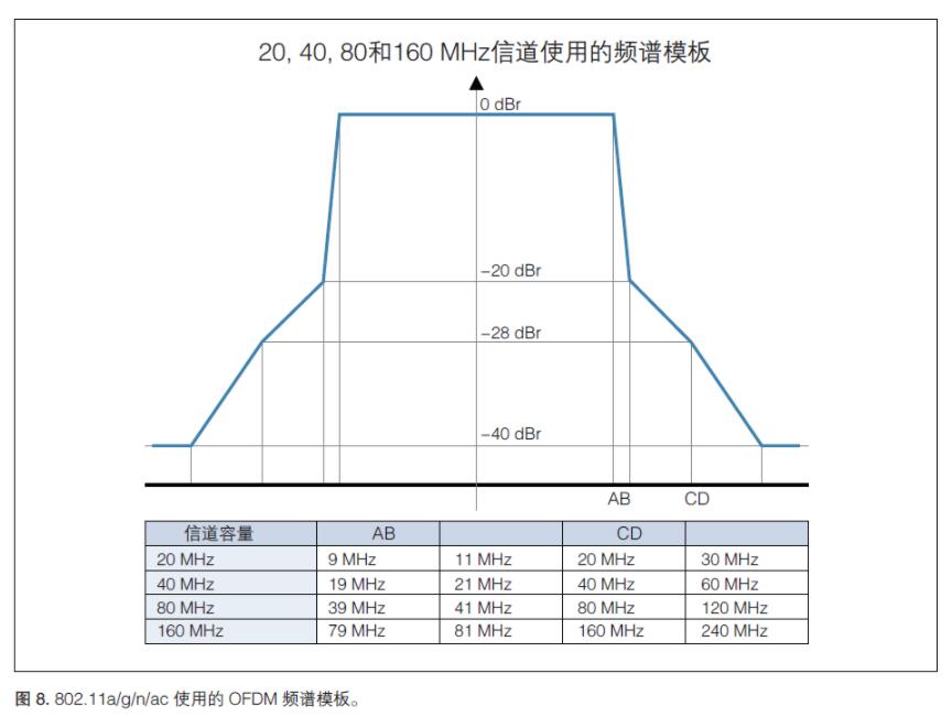 無(wú)線射頻《射頻合規(guī)，2.4GHz WIFI頻譜模板》(圖2)