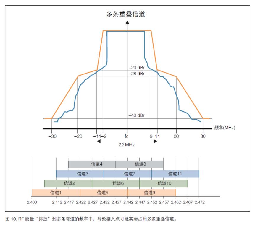 無(wú)線射頻《射頻合規(guī)，2.4GHz WIFI頻譜模板》(圖4)