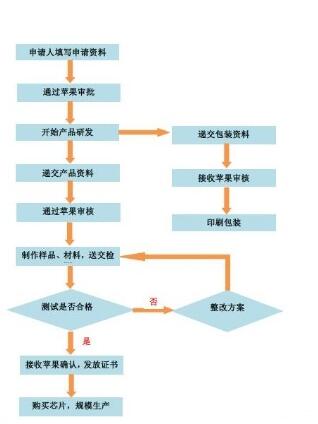 MFI認(rèn)證申請(qǐng)需要提交哪些材料？(圖1)