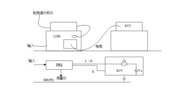 EMC輻射發(fā)射試驗，傳導(dǎo)發(fā)射測試(圖2)