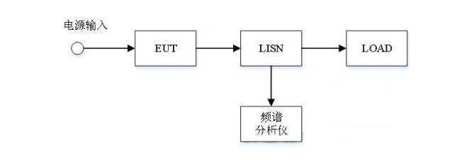 EMC輻射發(fā)射試驗，傳導(dǎo)發(fā)射測試(圖4)