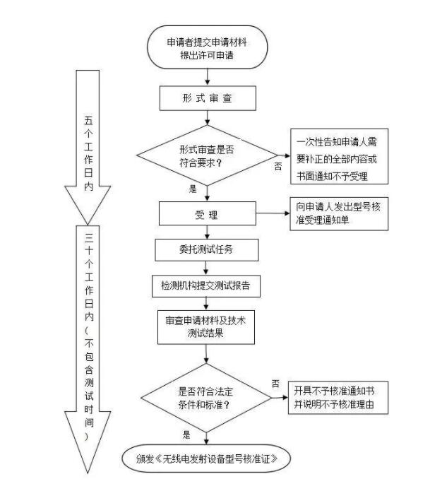 srrc認證范圍，藍亞技術_認證機構(圖2)