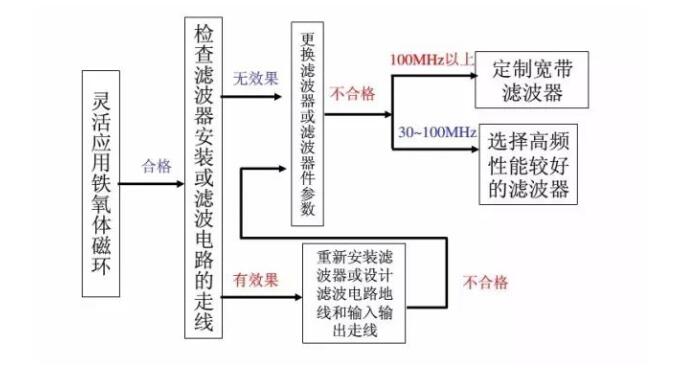 **汽車電子emc整改_藍(lán)亞技術(shù)(圖3)