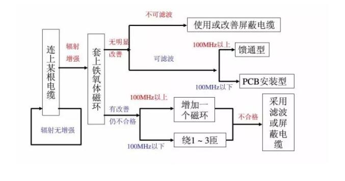 **汽車電子emc整改_藍(lán)亞技術(shù)(圖4)