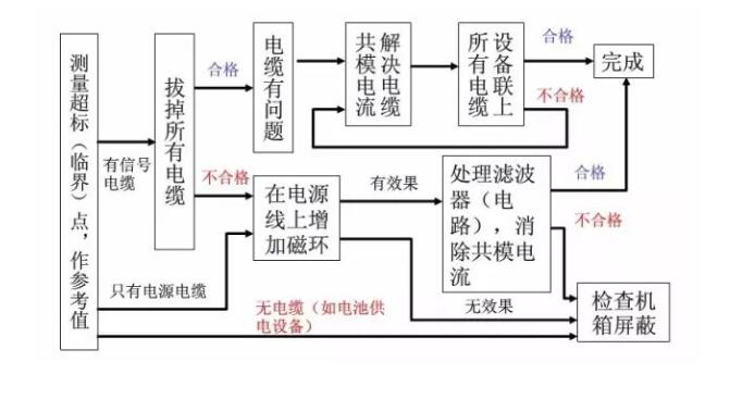 **汽車電子emc整改_藍(lán)亞技術(shù)(圖2)