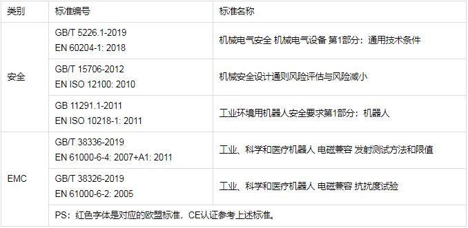 工業(yè)機器人CR認證檢測標準，怎么辦理(圖1)