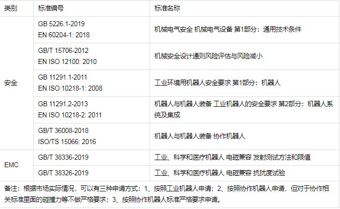 工業(yè)機器人CR認證檢測標準，怎么辦理(圖2)