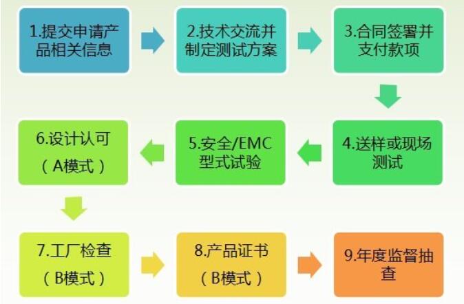 工業(yè)機器人CR認證檢測標準，怎么辦理(圖3)