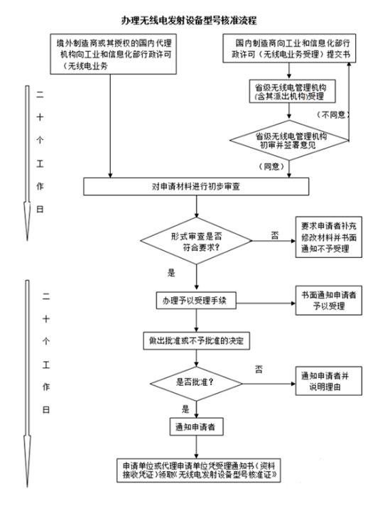 SRMC認(rèn)證辦理所需資料及流程(圖2)