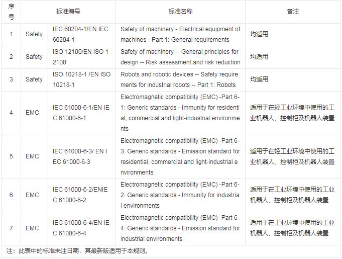 工業(yè)機(jī)器人CR認(rèn)證規(guī)則是什么？(圖3)