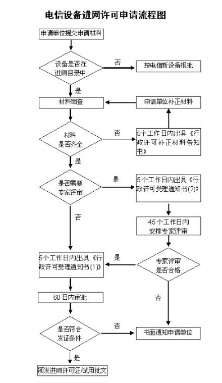 cta入網(wǎng)認(rèn)證流程是什么(圖2)