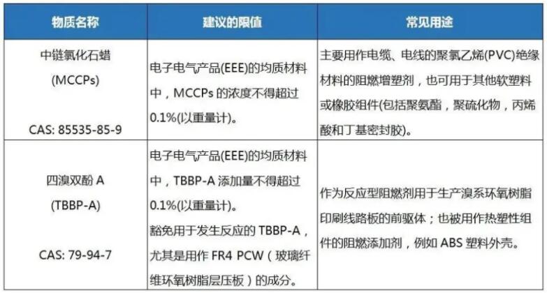 歐盟RoHS3.0即將發(fā)布，2022年底前將新增兩項(xiàng)新物質(zhì)(圖2)