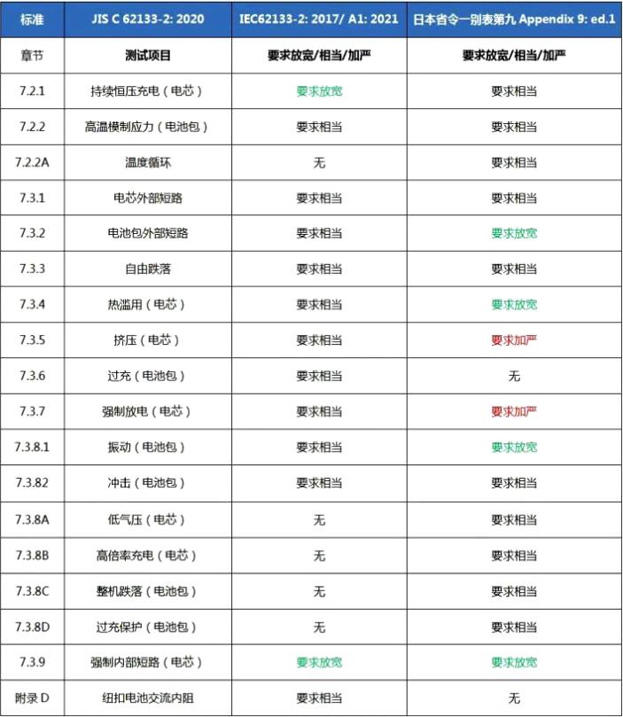 電池PSE認(rèn)證JIS C62133-2標(biāo)準(zhǔn)及測試項目(圖1)