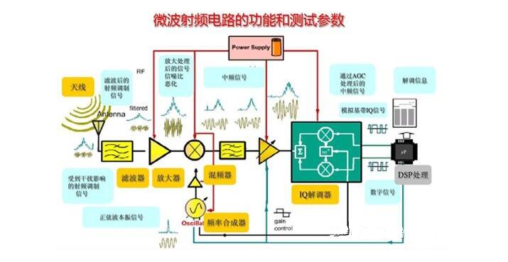 RF射頻測試主要測試什么？(圖2)