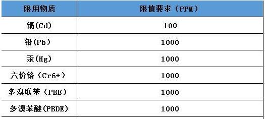 歐盟RoHS與中國RoHS認(rèn)證有哪些異同？(圖2)