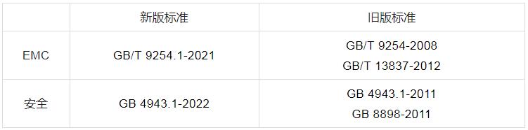 CCC認證新國標(biāo)GB4943.1-2022對比舊標(biāo)準(zhǔn)的變化及應(yīng)對分析(圖1)