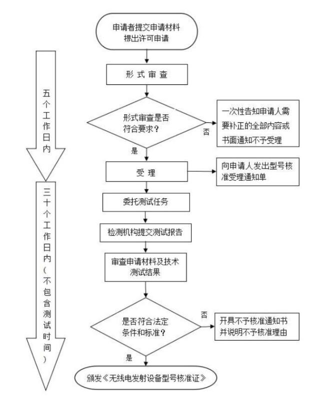 中國SRRC認證-無線SRRC認證辦理(圖3)