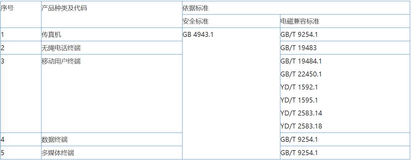 音視頻，信息技術(shù)，電信終端CCC認(rèn)證辦理(圖3)