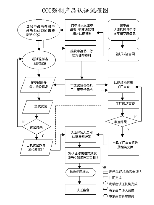 電子產(chǎn)品3c認(rèn)證費(fèi)用多少，怎么辦理(圖2)