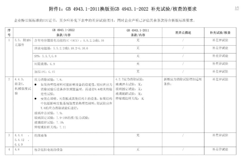 電子產(chǎn)品強制性認證執(zhí)行新版標準GB4943.1-2022有關要求(圖3)