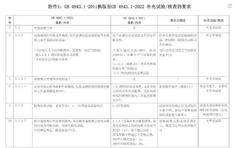 電子產(chǎn)品強制性認證執(zhí)行新版標準GB4943.1-2022有關要求(圖4)