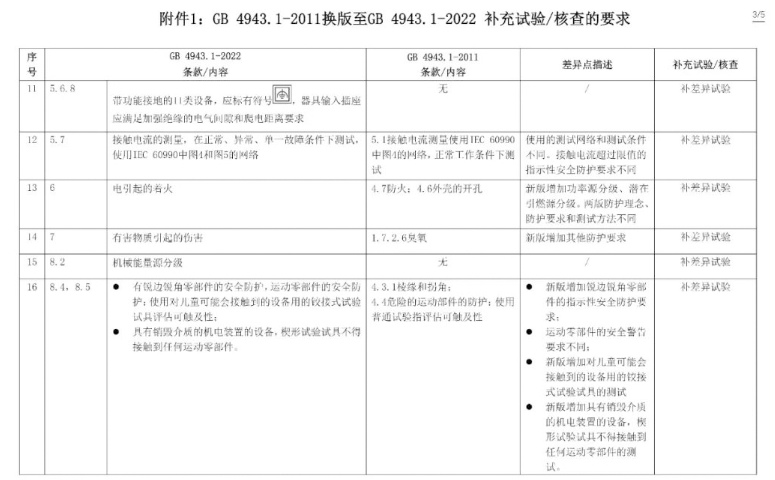 電子產(chǎn)品強制性認證執(zhí)行新版標準GB4943.1-2022有關要求(圖5)