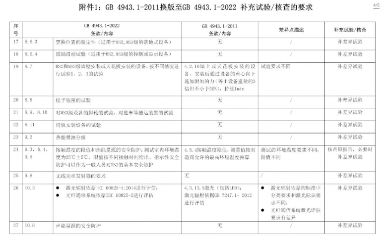 電子產(chǎn)品強制性認證執(zhí)行新版標準GB4943.1-2022有關要求(圖6)