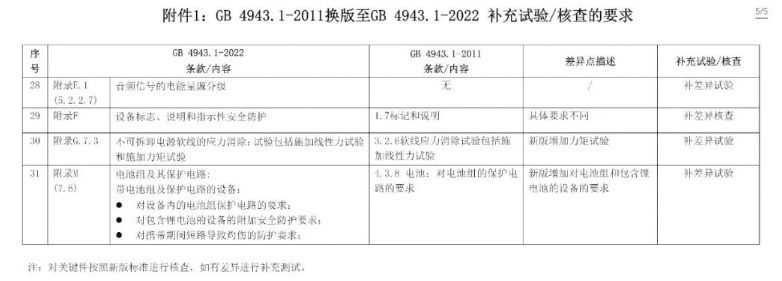 電子產(chǎn)品強制性認證執(zhí)行新版標準GB4943.1-2022有關要求(圖7)