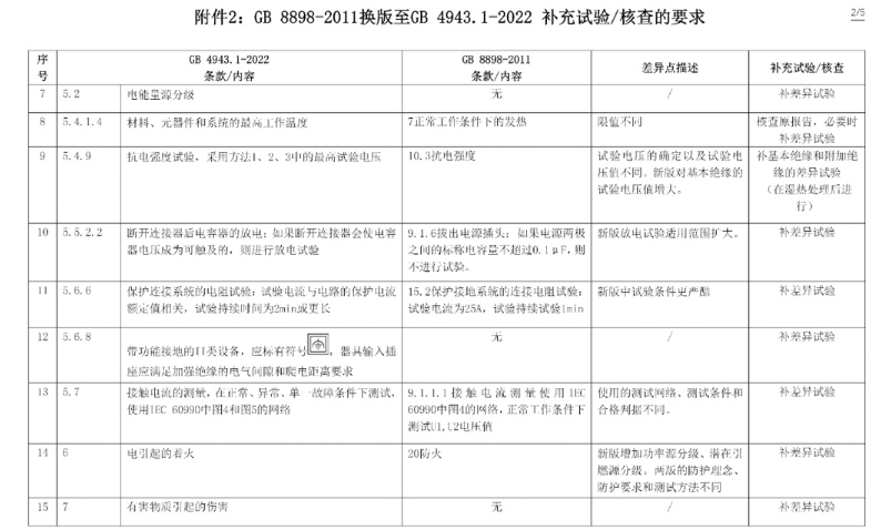 電子產(chǎn)品強制性認證執(zhí)行新版標準GB4943.1-2022有關要求(圖9)