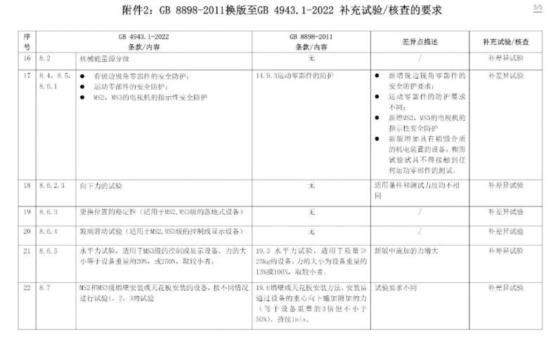 電子產(chǎn)品強制性認證執(zhí)行新版標準GB4943.1-2022有關要求(圖10)