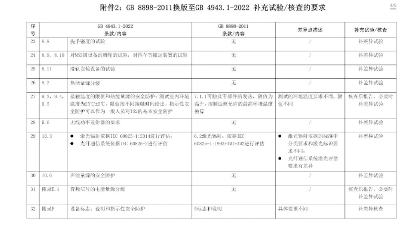 電子產(chǎn)品強制性認證執(zhí)行新版標準GB4943.1-2022有關要求(圖11)