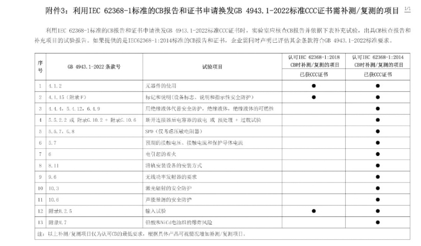 電子產(chǎn)品強制性認證執(zhí)行新版標準GB4943.1-2022有關要求(圖13)