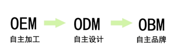 3C認證的ODM和OEM有什么區(qū)別(圖1)