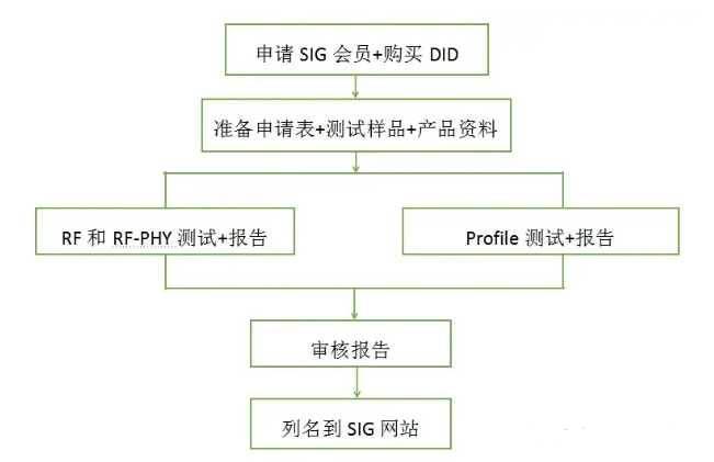 為什么要做BQB認(rèn)證，藍(lán)牙認(rèn)證費(fèi)用(圖2)