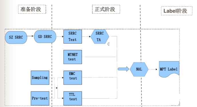 cta認(rèn)證和IMEI號有什么關(guān)聯(lián)(圖3)