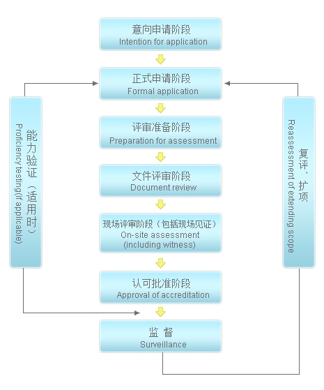 cnas認證多少錢，流程是什么？(圖2)