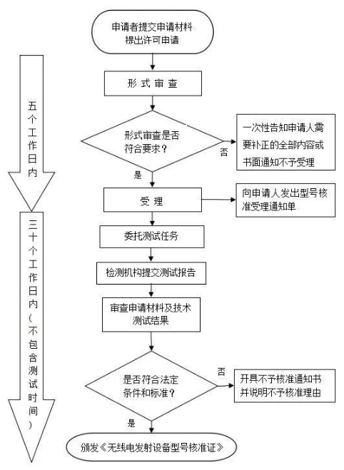 無人機srrc認證申請材料及流程(圖2)