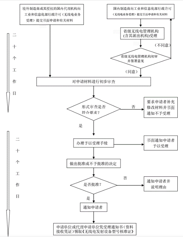 SRRC型號核準(zhǔn)認(rèn)證(圖2)