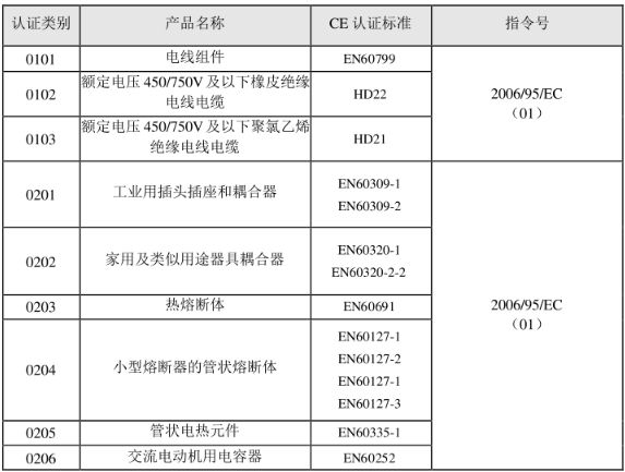 CE認(rèn)證標(biāo)準(zhǔn)是什么？(圖1)