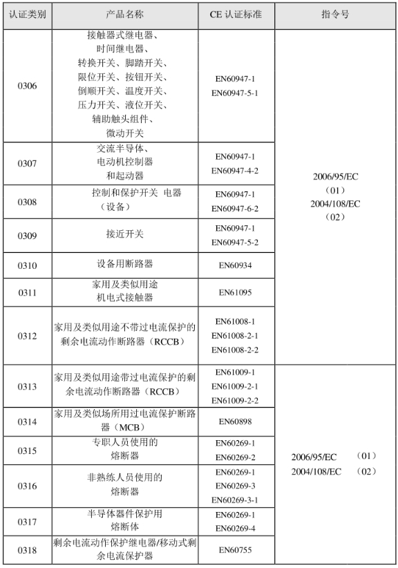 CE認(rèn)證標(biāo)準(zhǔn)是什么？(圖4)